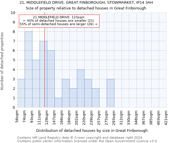 21, MIDDLEFIELD DRIVE, GREAT FINBOROUGH, STOWMARKET, IP14 3AH: Size of property relative to detached houses in Great Finborough