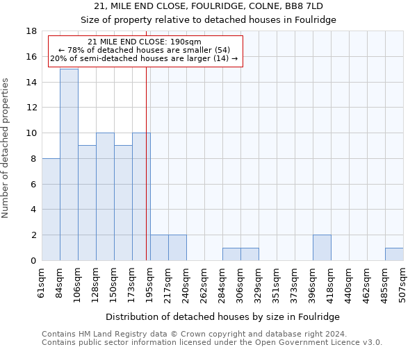 21, MILE END CLOSE, FOULRIDGE, COLNE, BB8 7LD: Size of property relative to detached houses in Foulridge