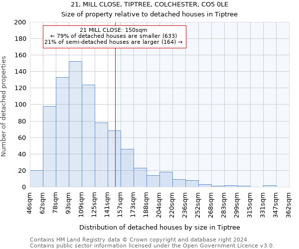 21, MILL CLOSE, TIPTREE, COLCHESTER, CO5 0LE: Size of property relative to detached houses in Tiptree