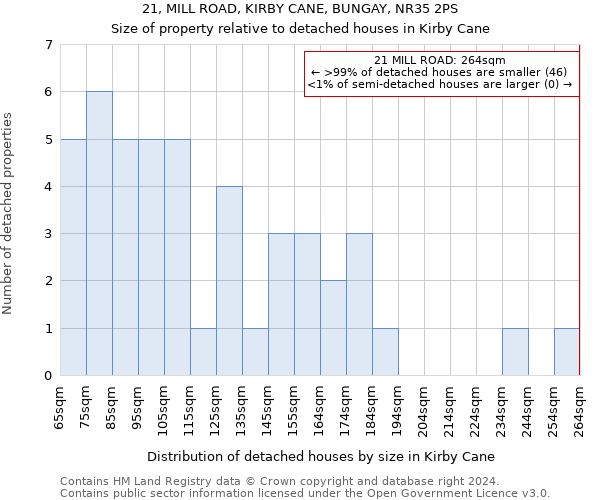 21, MILL ROAD, KIRBY CANE, BUNGAY, NR35 2PS: Size of property relative to detached houses in Kirby Cane