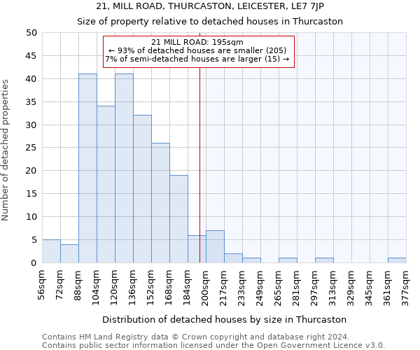 21, MILL ROAD, THURCASTON, LEICESTER, LE7 7JP: Size of property relative to detached houses in Thurcaston