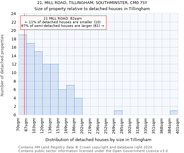 21, MILL ROAD, TILLINGHAM, SOUTHMINSTER, CM0 7SY: Size of property relative to detached houses in Tillingham