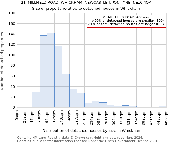 21, MILLFIELD ROAD, WHICKHAM, NEWCASTLE UPON TYNE, NE16 4QA: Size of property relative to detached houses in Whickham