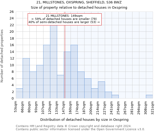 21, MILLSTONES, OXSPRING, SHEFFIELD, S36 8WZ: Size of property relative to detached houses in Oxspring