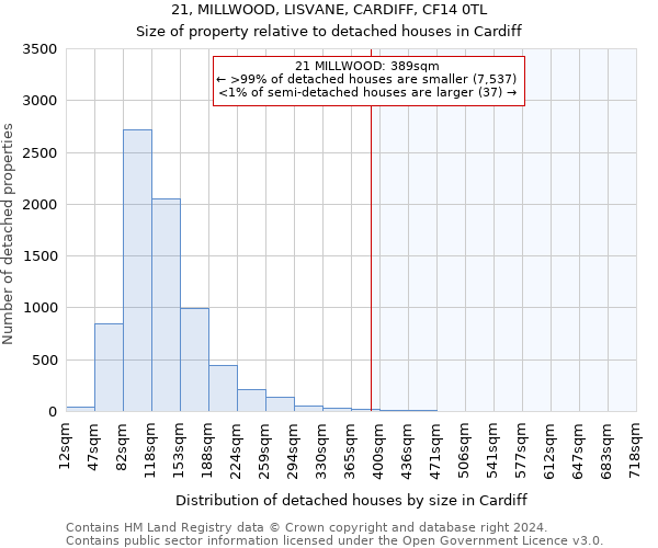 21, MILLWOOD, LISVANE, CARDIFF, CF14 0TL: Size of property relative to detached houses in Cardiff