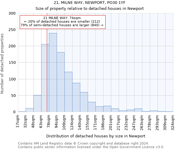 21, MILNE WAY, NEWPORT, PO30 1YF: Size of property relative to detached houses in Newport