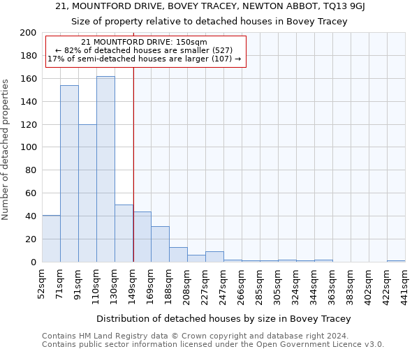 21, MOUNTFORD DRIVE, BOVEY TRACEY, NEWTON ABBOT, TQ13 9GJ: Size of property relative to detached houses in Bovey Tracey