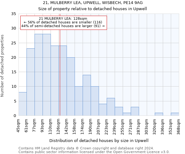 21, MULBERRY LEA, UPWELL, WISBECH, PE14 9AG: Size of property relative to detached houses in Upwell