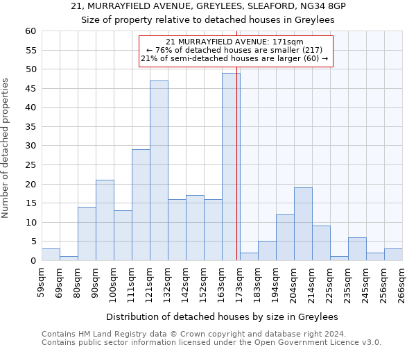 21, MURRAYFIELD AVENUE, GREYLEES, SLEAFORD, NG34 8GP: Size of property relative to detached houses in Greylees