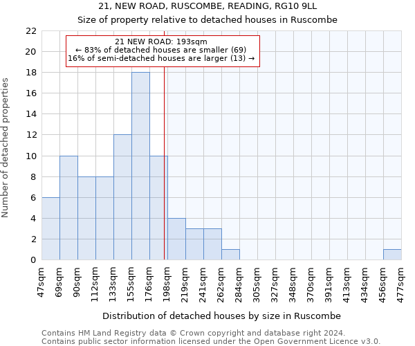 21, NEW ROAD, RUSCOMBE, READING, RG10 9LL: Size of property relative to detached houses in Ruscombe