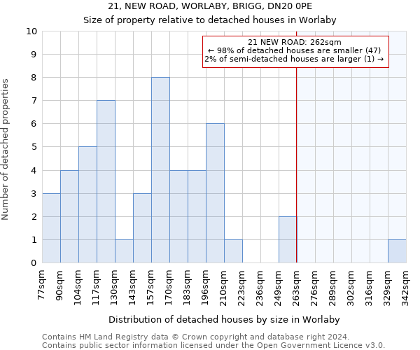 21, NEW ROAD, WORLABY, BRIGG, DN20 0PE: Size of property relative to detached houses in Worlaby