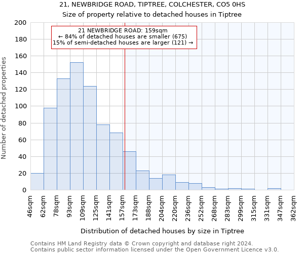 21, NEWBRIDGE ROAD, TIPTREE, COLCHESTER, CO5 0HS: Size of property relative to detached houses in Tiptree