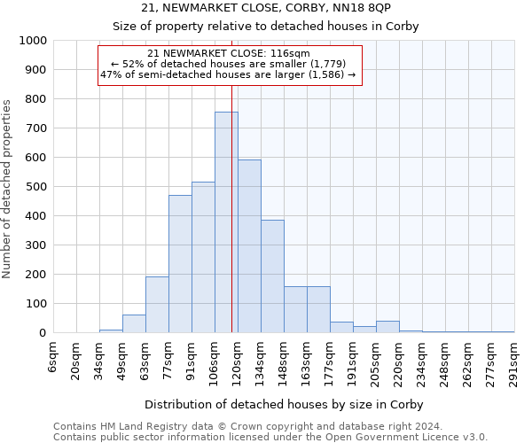 21, NEWMARKET CLOSE, CORBY, NN18 8QP: Size of property relative to detached houses in Corby