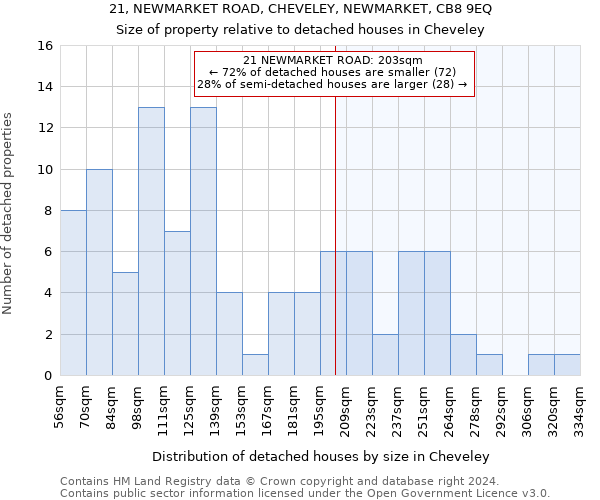 21, NEWMARKET ROAD, CHEVELEY, NEWMARKET, CB8 9EQ: Size of property relative to detached houses in Cheveley