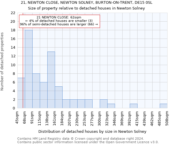 21, NEWTON CLOSE, NEWTON SOLNEY, BURTON-ON-TRENT, DE15 0SL: Size of property relative to detached houses in Newton Solney