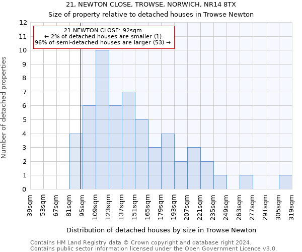 21, NEWTON CLOSE, TROWSE, NORWICH, NR14 8TX: Size of property relative to detached houses in Trowse Newton