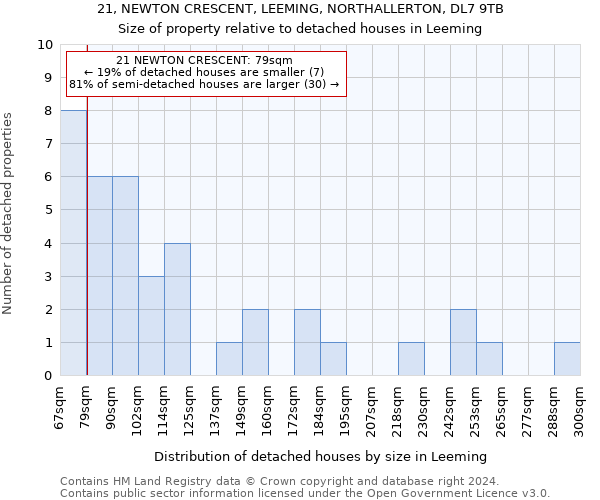 21, NEWTON CRESCENT, LEEMING, NORTHALLERTON, DL7 9TB: Size of property relative to detached houses in Leeming