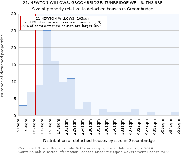 21, NEWTON WILLOWS, GROOMBRIDGE, TUNBRIDGE WELLS, TN3 9RF: Size of property relative to detached houses in Groombridge