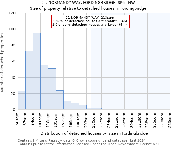 21, NORMANDY WAY, FORDINGBRIDGE, SP6 1NW: Size of property relative to detached houses in Fordingbridge