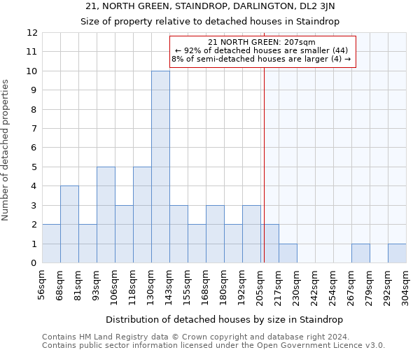 21, NORTH GREEN, STAINDROP, DARLINGTON, DL2 3JN: Size of property relative to detached houses in Staindrop