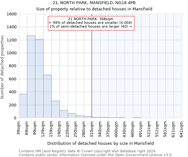 21, NORTH PARK, MANSFIELD, NG18 4PB: Size of property relative to detached houses in Mansfield