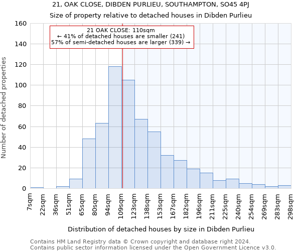 21, OAK CLOSE, DIBDEN PURLIEU, SOUTHAMPTON, SO45 4PJ: Size of property relative to detached houses in Dibden Purlieu