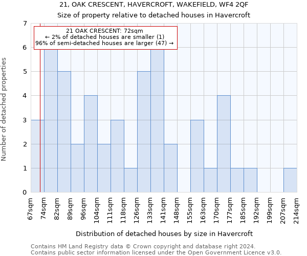 21, OAK CRESCENT, HAVERCROFT, WAKEFIELD, WF4 2QF: Size of property relative to detached houses in Havercroft