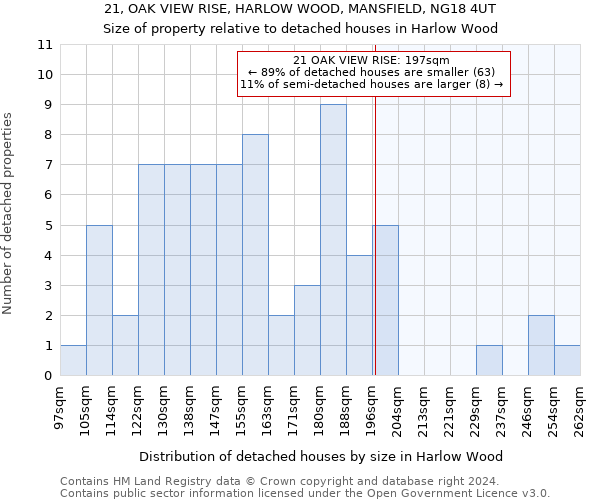 21, OAK VIEW RISE, HARLOW WOOD, MANSFIELD, NG18 4UT: Size of property relative to detached houses in Harlow Wood