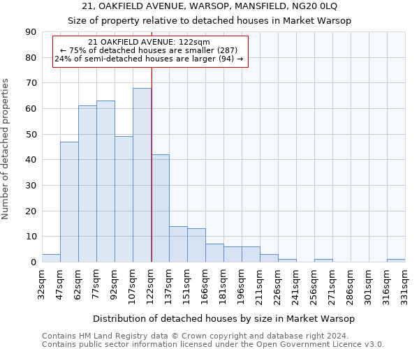 21, OAKFIELD AVENUE, WARSOP, MANSFIELD, NG20 0LQ: Size of property relative to detached houses in Market Warsop