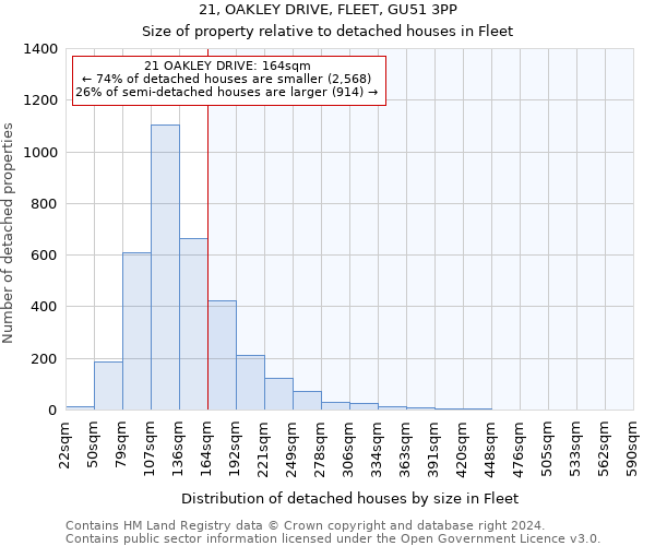 21, OAKLEY DRIVE, FLEET, GU51 3PP: Size of property relative to detached houses in Fleet