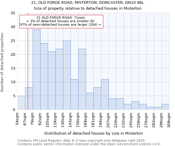 21, OLD FORGE ROAD, MISTERTON, DONCASTER, DN10 4BL: Size of property relative to detached houses in Misterton