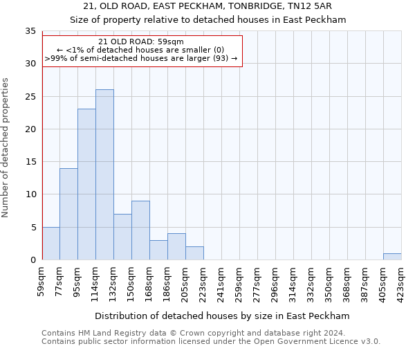 21, OLD ROAD, EAST PECKHAM, TONBRIDGE, TN12 5AR: Size of property relative to detached houses in East Peckham