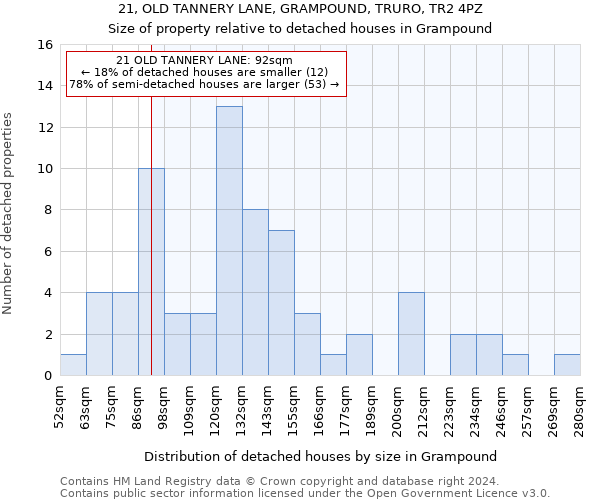 21, OLD TANNERY LANE, GRAMPOUND, TRURO, TR2 4PZ: Size of property relative to detached houses in Grampound