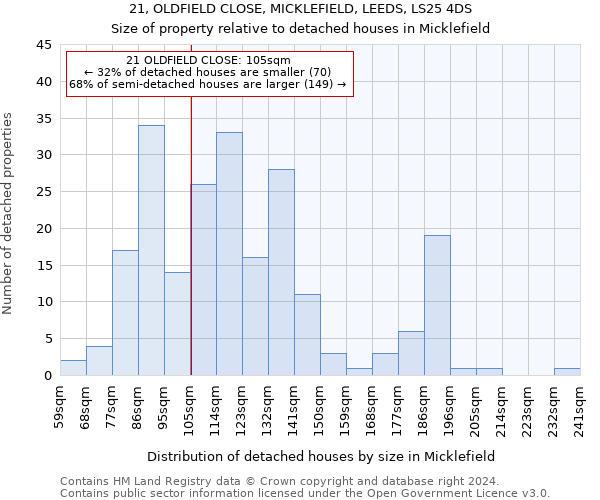 21, OLDFIELD CLOSE, MICKLEFIELD, LEEDS, LS25 4DS: Size of property relative to detached houses in Micklefield