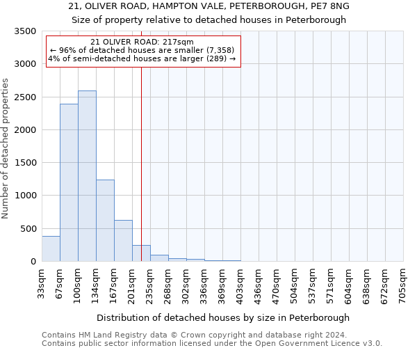 21, OLIVER ROAD, HAMPTON VALE, PETERBOROUGH, PE7 8NG: Size of property relative to detached houses in Peterborough