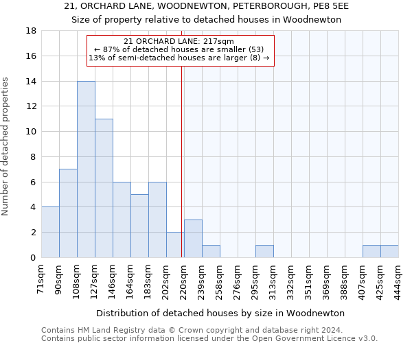 21, ORCHARD LANE, WOODNEWTON, PETERBOROUGH, PE8 5EE: Size of property relative to detached houses in Woodnewton