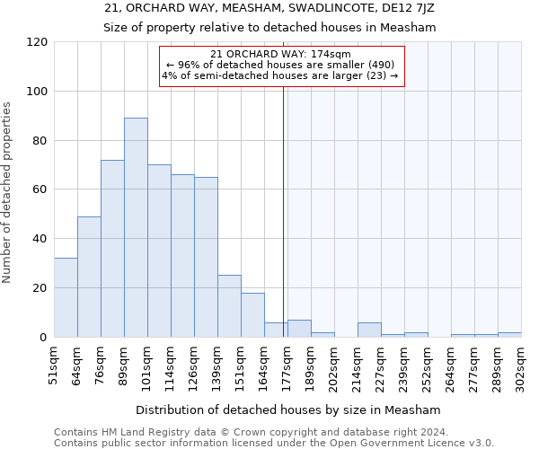 21, ORCHARD WAY, MEASHAM, SWADLINCOTE, DE12 7JZ: Size of property relative to detached houses in Measham