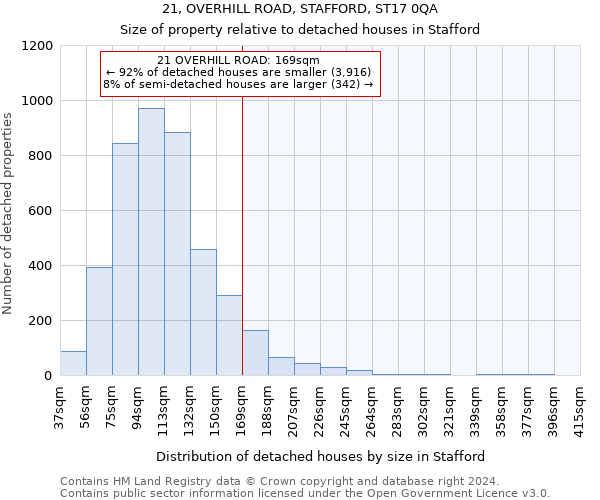 21, OVERHILL ROAD, STAFFORD, ST17 0QA: Size of property relative to detached houses in Stafford