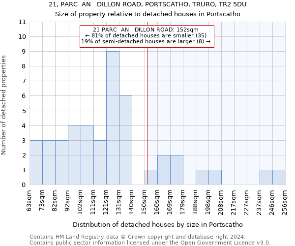 21, PARC  AN   DILLON ROAD, PORTSCATHO, TRURO, TR2 5DU: Size of property relative to detached houses in Portscatho