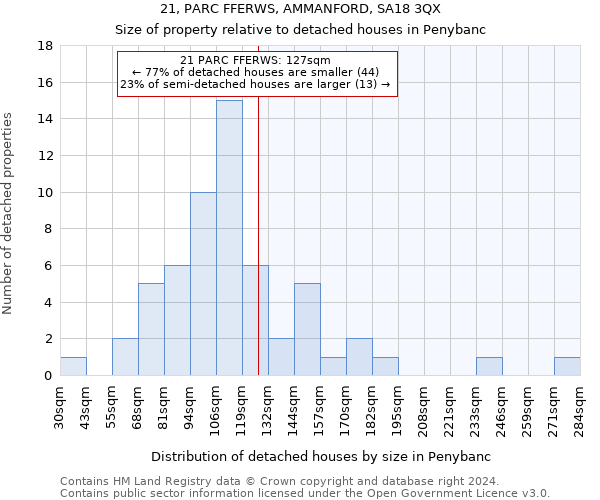 21, PARC FFERWS, AMMANFORD, SA18 3QX: Size of property relative to detached houses in Penybanc