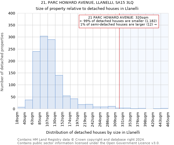 21, PARC HOWARD AVENUE, LLANELLI, SA15 3LQ: Size of property relative to detached houses in Llanelli