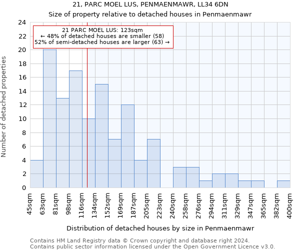 21, PARC MOEL LUS, PENMAENMAWR, LL34 6DN: Size of property relative to detached houses in Penmaenmawr