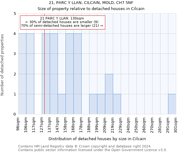 21, PARC Y LLAN, CILCAIN, MOLD, CH7 5NF: Size of property relative to detached houses in Cilcain