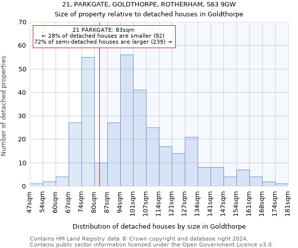 21, PARKGATE, GOLDTHORPE, ROTHERHAM, S63 9GW: Size of property relative to detached houses in Goldthorpe