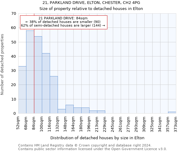 21, PARKLAND DRIVE, ELTON, CHESTER, CH2 4PG: Size of property relative to detached houses in Elton