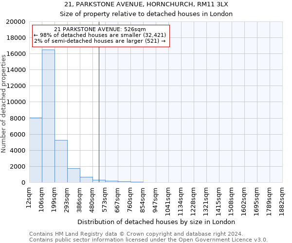 21, PARKSTONE AVENUE, HORNCHURCH, RM11 3LX: Size of property relative to detached houses in London