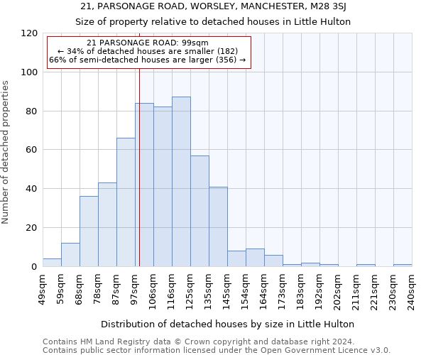 21, PARSONAGE ROAD, WORSLEY, MANCHESTER, M28 3SJ: Size of property relative to detached houses in Little Hulton