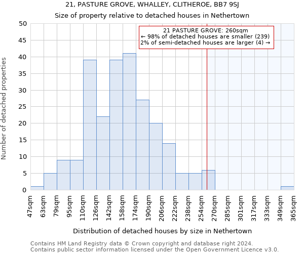 21, PASTURE GROVE, WHALLEY, CLITHEROE, BB7 9SJ: Size of property relative to detached houses in Nethertown