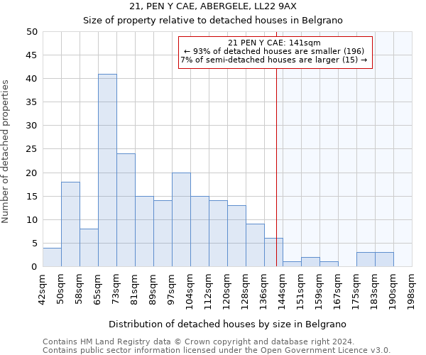 21, PEN Y CAE, ABERGELE, LL22 9AX: Size of property relative to detached houses in Belgrano