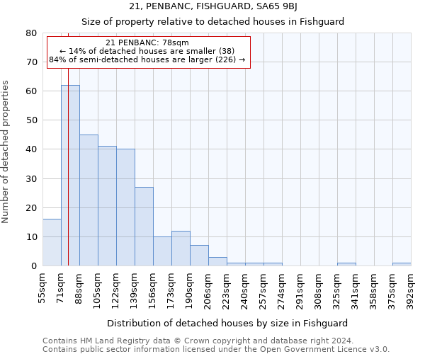 21, PENBANC, FISHGUARD, SA65 9BJ: Size of property relative to detached houses in Fishguard